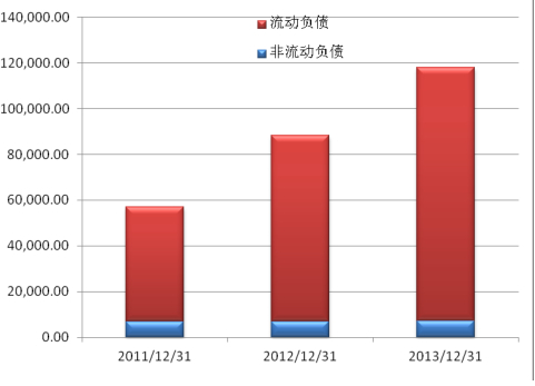 負債結構變動情況