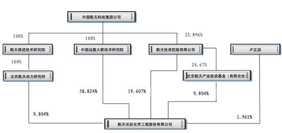 發行人股權結構圖