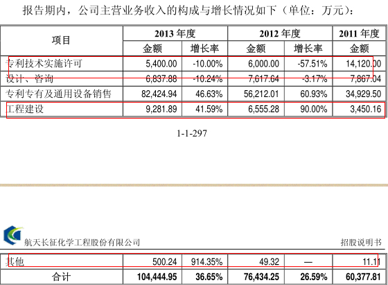 主營業務收入的構成與增長情況