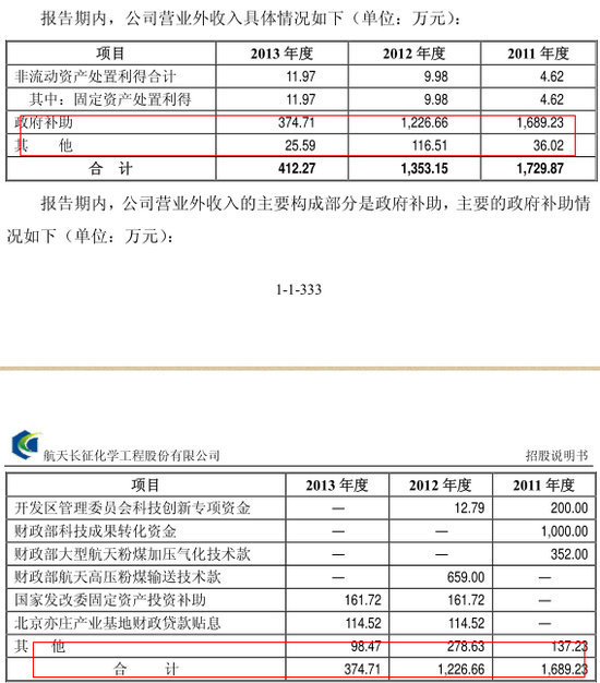 營業外收入