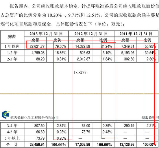 應收賬款賬齡分析