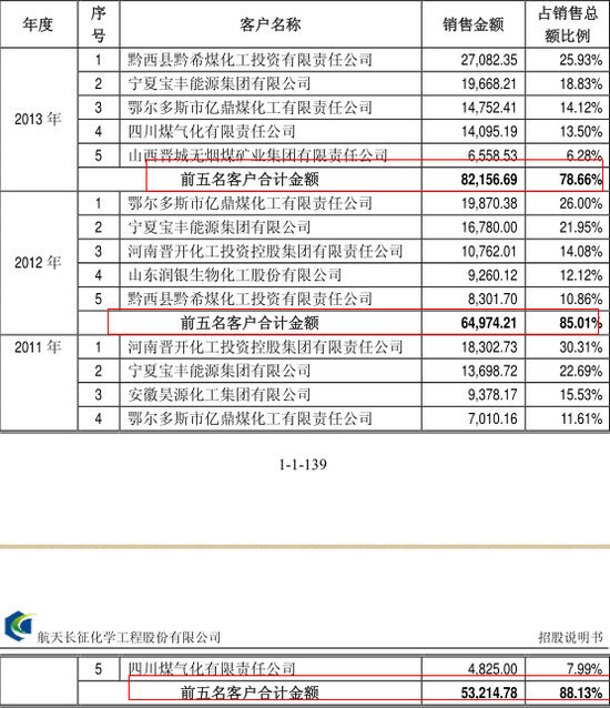 報告期內主要客戶情況(單位:萬元)