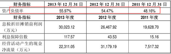 長期償債能力指標