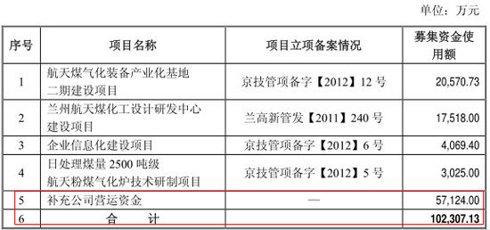 本次募集資金的運用