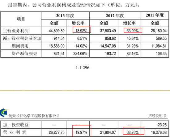 營業利潤構成及變動分析