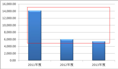 專利技術實施許可收入變動分析