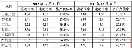 2011 年、2012 年償債能力指標與可比上市公司的比較