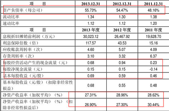 主要財務指標
