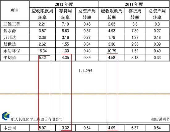 2011 年、2012 年資產周轉能力指標與可比上市公司的比較