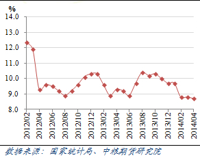 圖1	工業增加值同比增速月度走勢