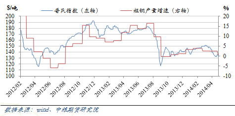 圖15	粗鋼產量同比增速與普氏鐵礦價格走勢關係