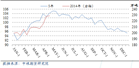 圖11	粗鋼產量的季節性走勢