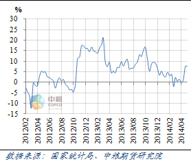 圖10	粗鋼產量旬度同比增速走勢