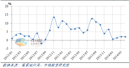 圖12	粗鋼產量同比增速月度走勢