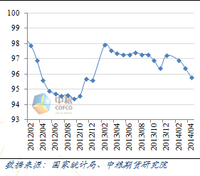 圖5	國房景氣指數走勢