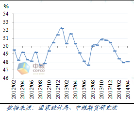 圖2	匯豐中國制造業pmi指數走勢