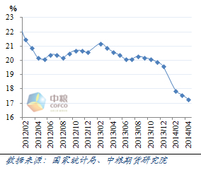 圖4	全社會固定資產投資完成額同比增速走勢