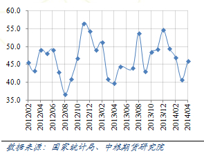 圖13	鋼鐵行業原材料庫存pmi指數走勢