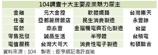 104調查10大產業最受歡迎企業