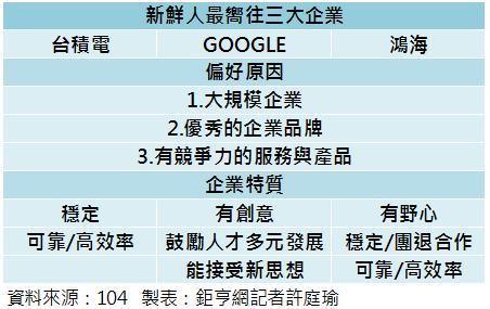 104最受新鮮人歡迎企業