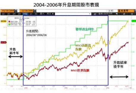 2004-2006年升息期間，MSCI高息股指數與全球股指數表現