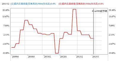 圖三：泰國經濟成長率，鉅亨網指標