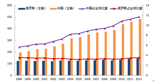 圖3：中俄原油年消費量對比（百萬噸，%）