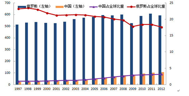 圖5：中俄天然氣年產量對比（十億立方米，%）