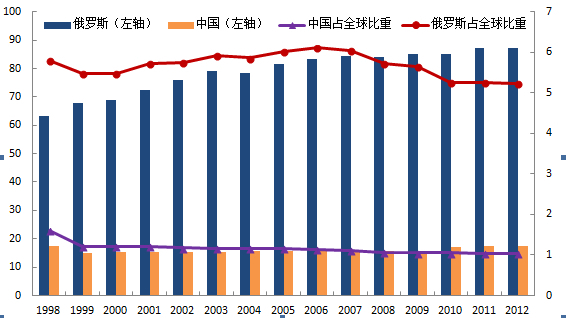 圖1：中俄原油已探明儲量對比（十億桶，%）