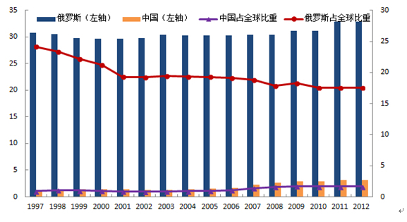 圖4：中俄天然氣已探明儲量對比（萬億立方米，%）