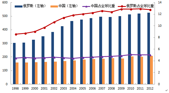 圖2：中俄原油年產量對比（百萬噸，%）