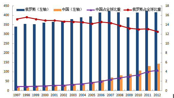 圖6：中俄天然氣年消費量對比（十億立方米，%）