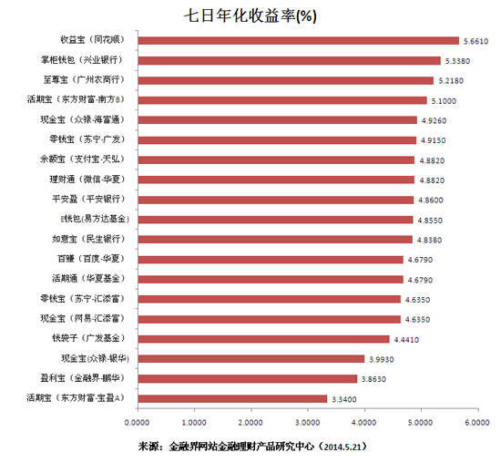 年化收益