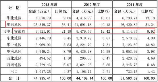 主要產品銷售的地域分布