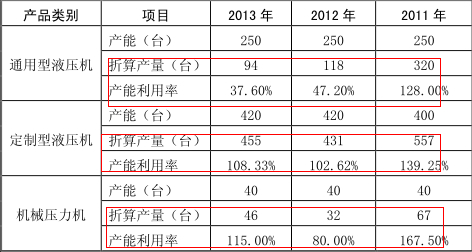 報告期內發行人產品折算產量及產能利用情況