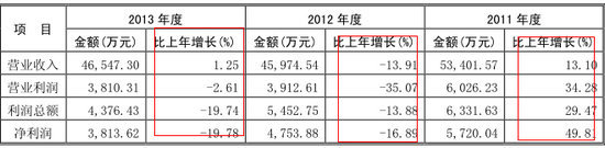 主要利潤來源分析