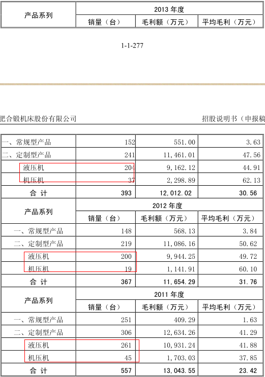 報告期內,公司平均毛利情況