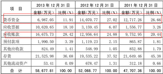 流動資產分析