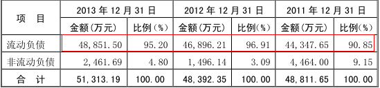 負債的構成及其變化