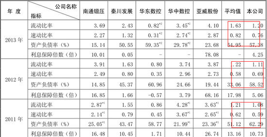 與同行業上市公司償債能力的比較分析