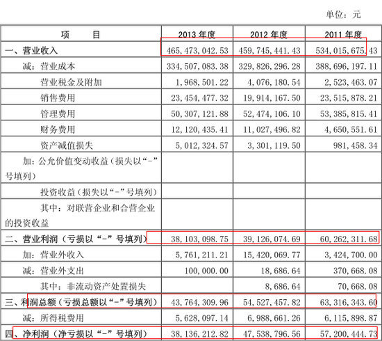 利潤表
