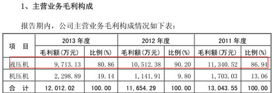 主營業務毛利構成