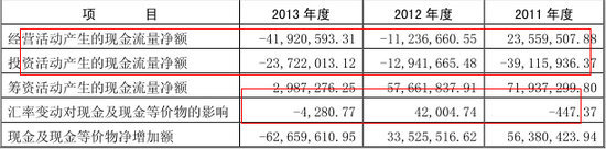 現金流量情況