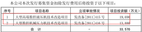 募集資金運用