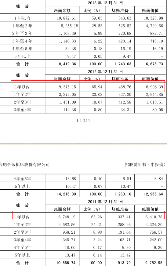 報告期內,公司應收賬款賬齡情況