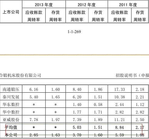 與同行業上市公司資產周轉能力的比較分析