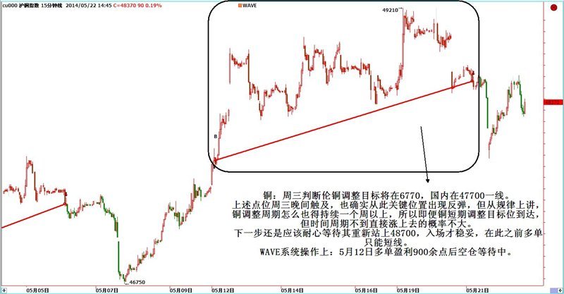期尺寒：5月23日期貨操作建議
