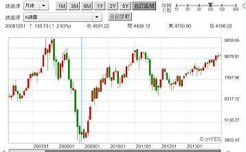 圖三：台股加權股價指數月K線圖，鉅亨網首頁
