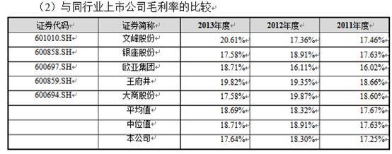 與同行業上市公司的毛利率比較