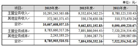 利群百貨招股說明書第416頁的圖表